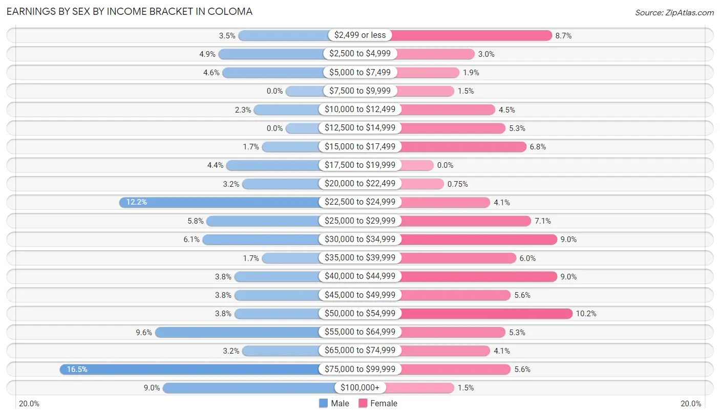 Earnings by Sex by Income Bracket in Coloma