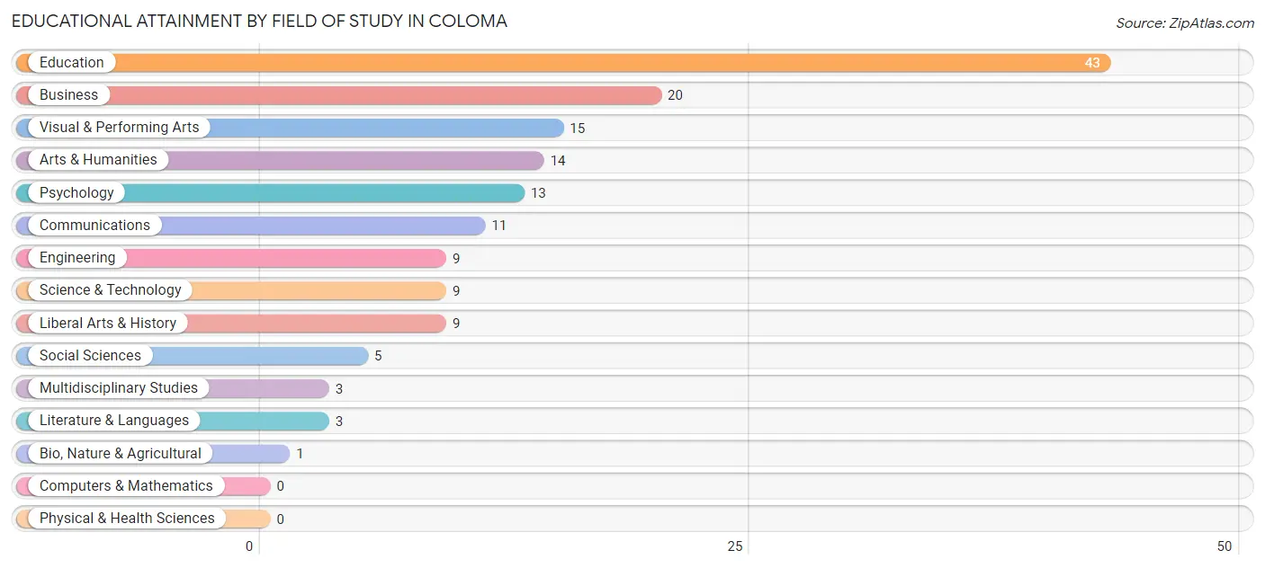 Educational Attainment by Field of Study in Coloma