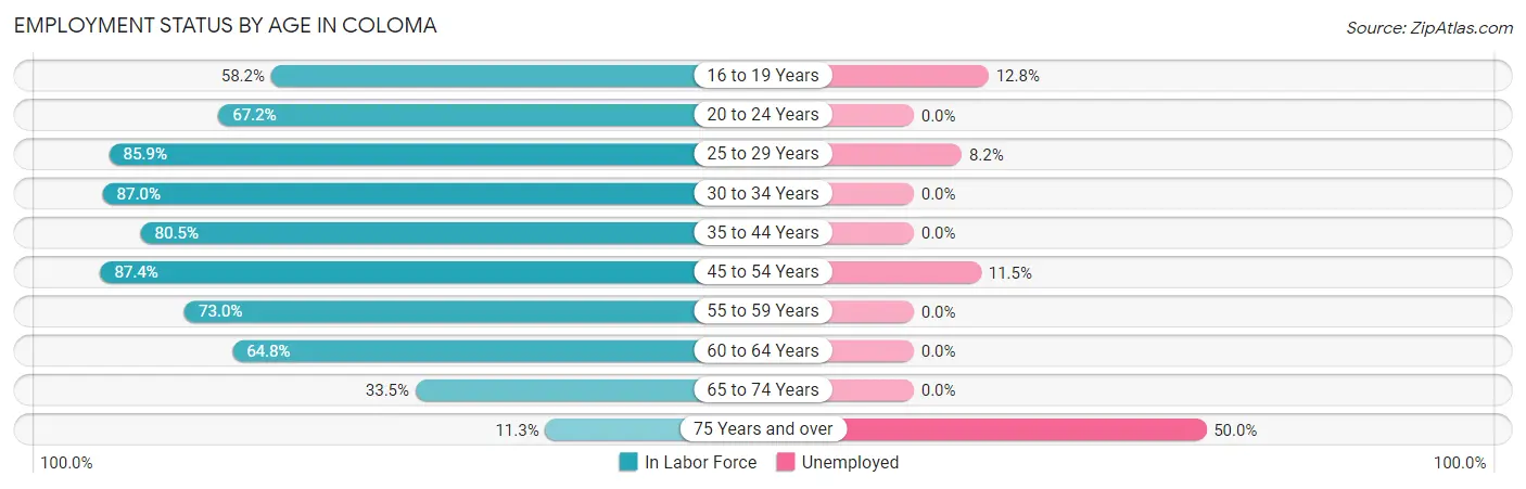 Employment Status by Age in Coloma