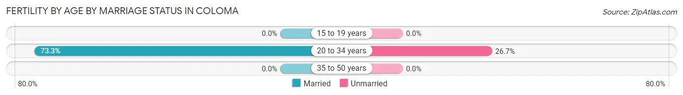 Female Fertility by Age by Marriage Status in Coloma