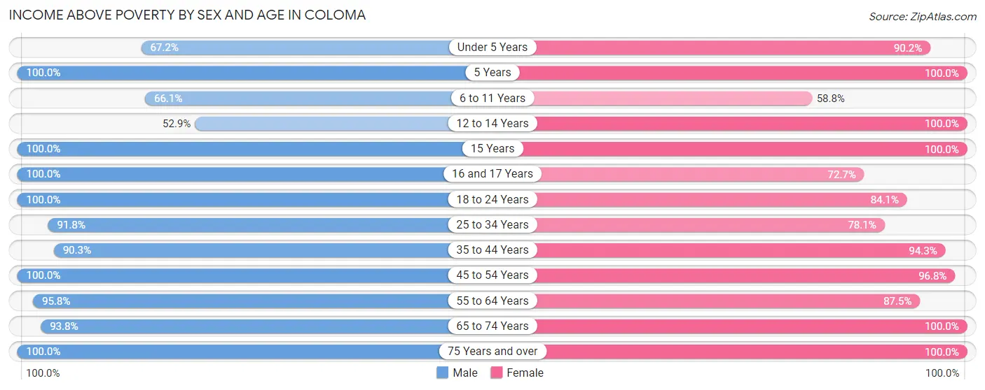 Income Above Poverty by Sex and Age in Coloma