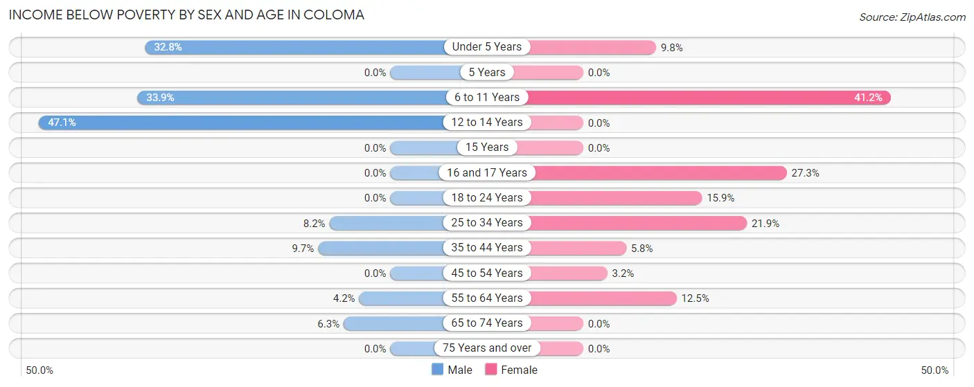 Income Below Poverty by Sex and Age in Coloma