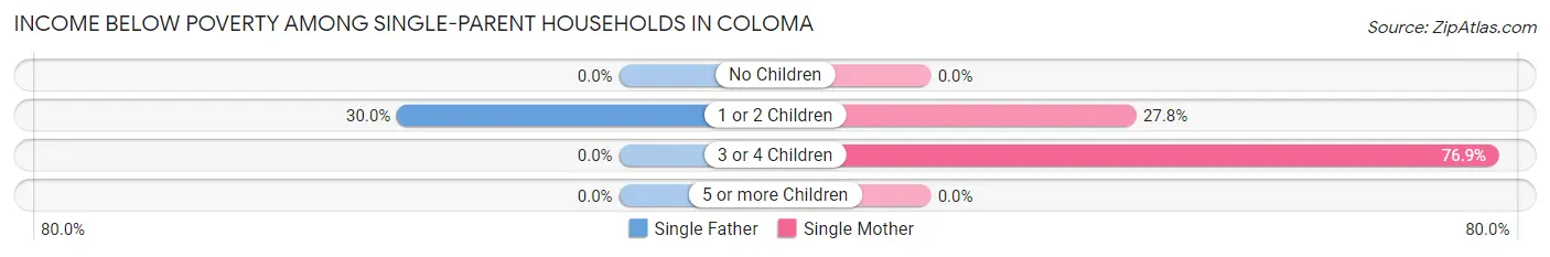 Income Below Poverty Among Single-Parent Households in Coloma