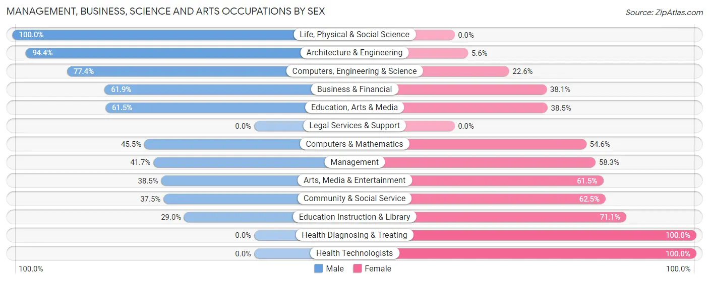 Management, Business, Science and Arts Occupations by Sex in Coloma