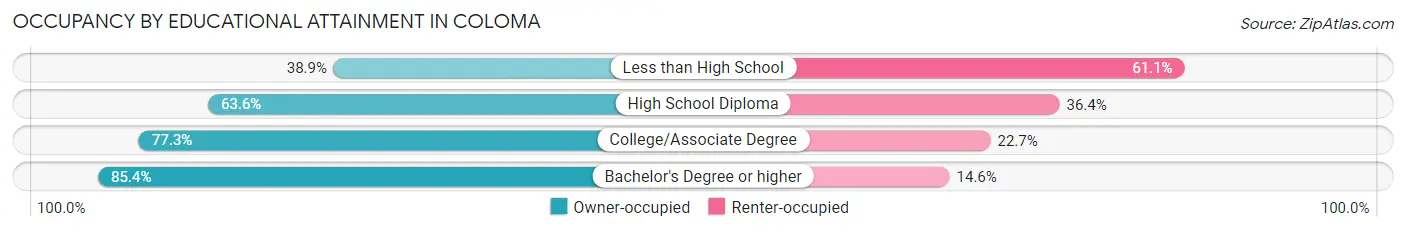 Occupancy by Educational Attainment in Coloma