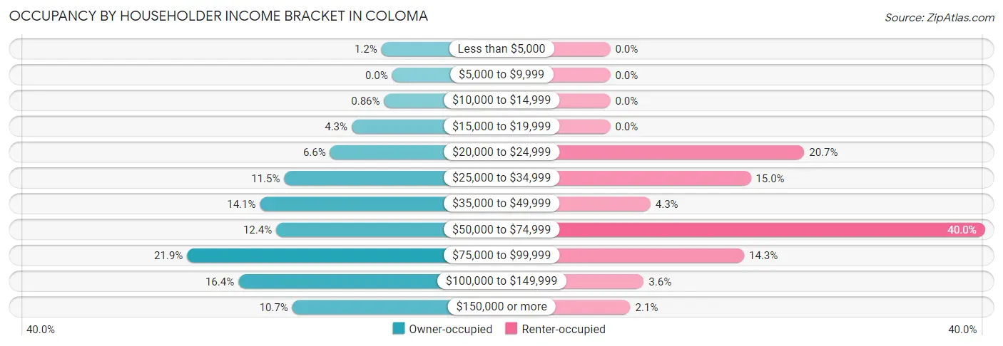 Occupancy by Householder Income Bracket in Coloma