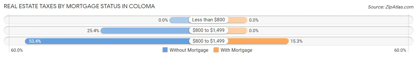 Real Estate Taxes by Mortgage Status in Coloma