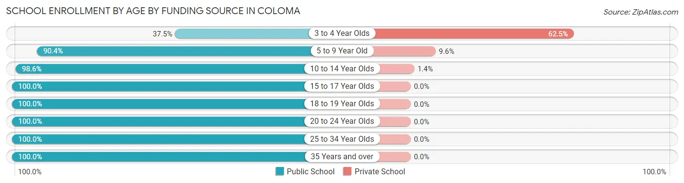 School Enrollment by Age by Funding Source in Coloma