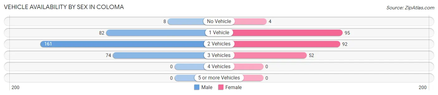 Vehicle Availability by Sex in Coloma