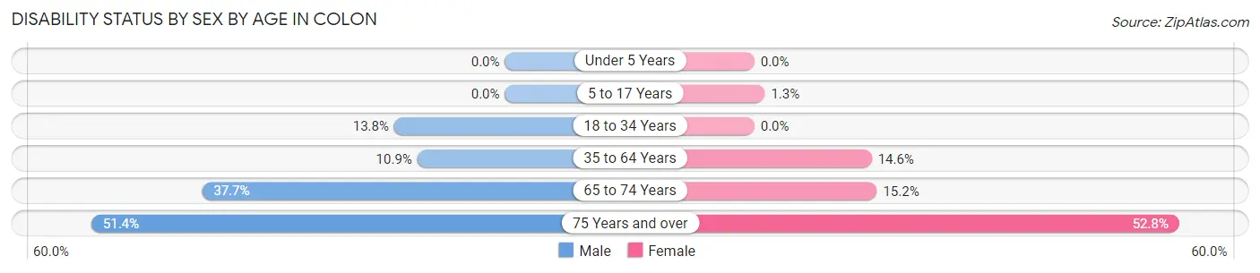 Disability Status by Sex by Age in Colon