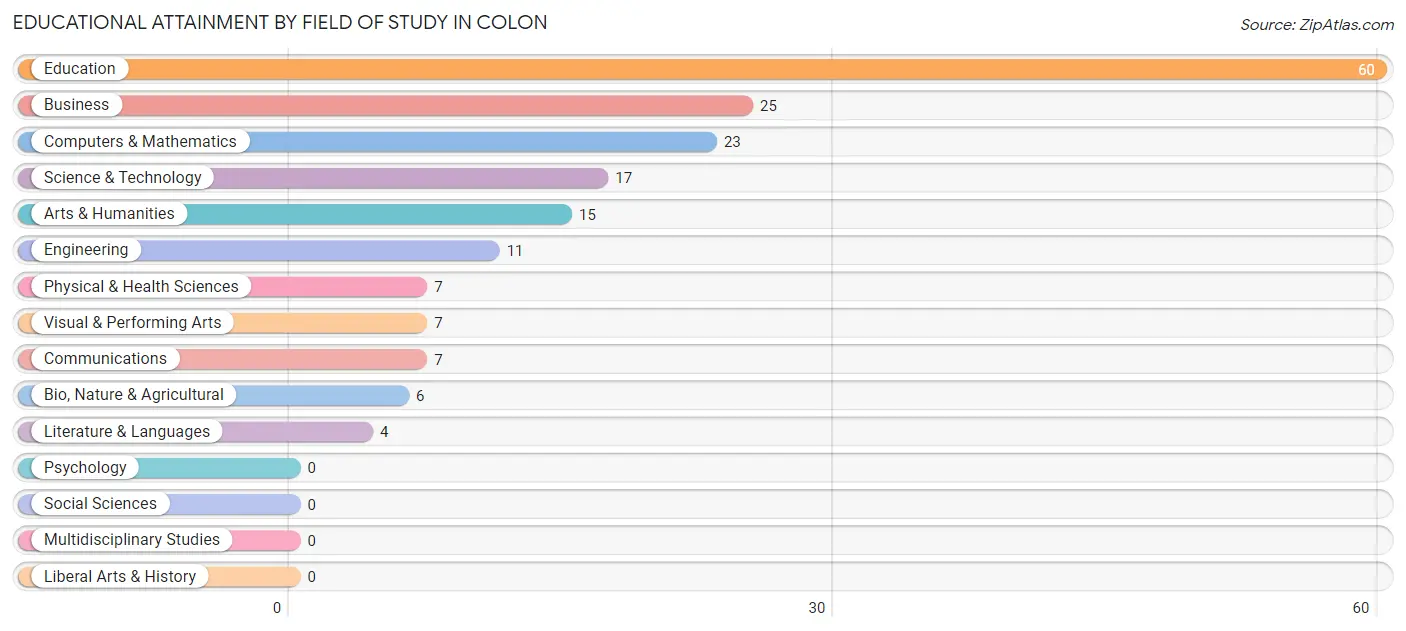 Educational Attainment by Field of Study in Colon