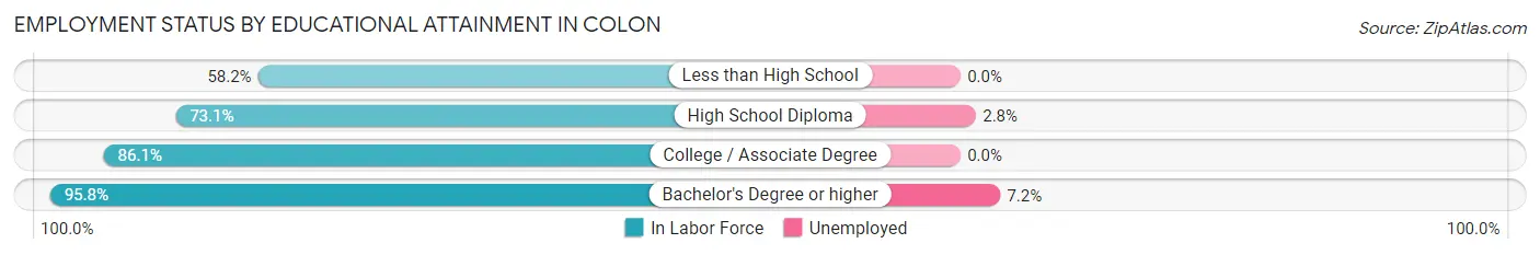 Employment Status by Educational Attainment in Colon