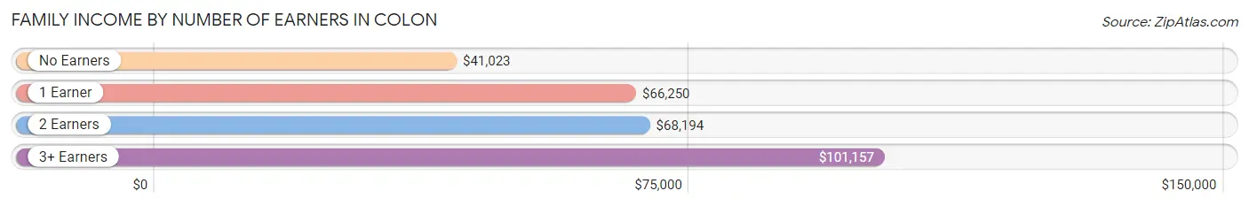 Family Income by Number of Earners in Colon