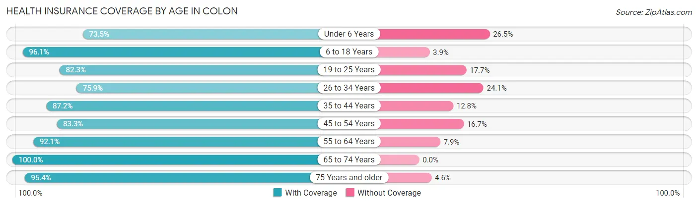 Health Insurance Coverage by Age in Colon
