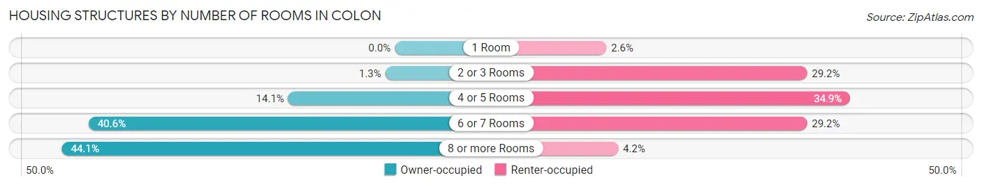 Housing Structures by Number of Rooms in Colon