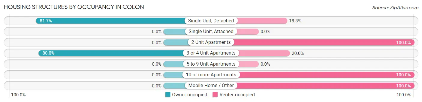 Housing Structures by Occupancy in Colon
