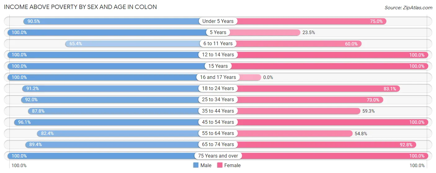 Income Above Poverty by Sex and Age in Colon
