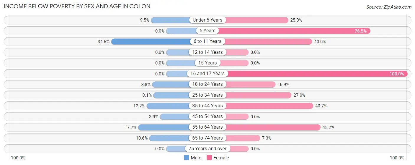 Income Below Poverty by Sex and Age in Colon