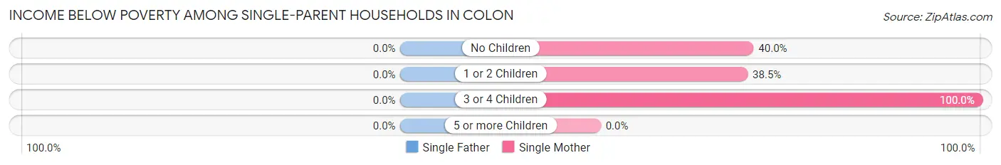 Income Below Poverty Among Single-Parent Households in Colon