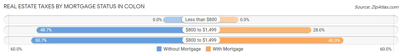 Real Estate Taxes by Mortgage Status in Colon