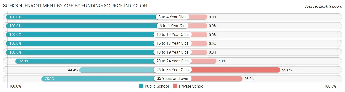 School Enrollment by Age by Funding Source in Colon