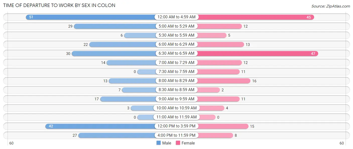 Time of Departure to Work by Sex in Colon