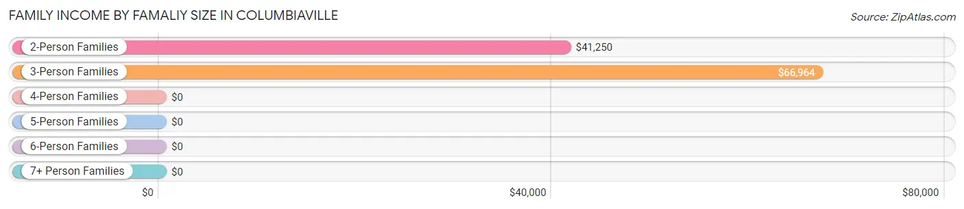 Family Income by Famaliy Size in Columbiaville