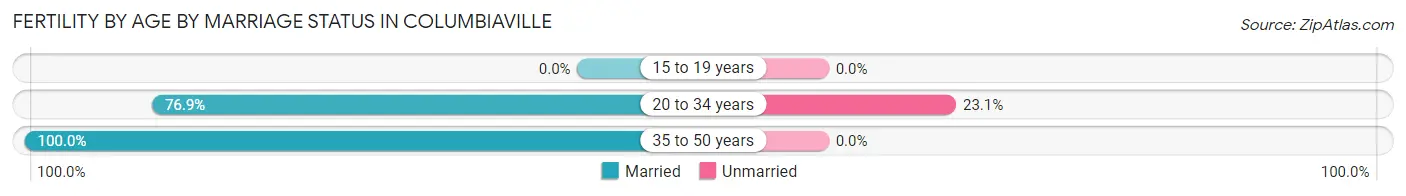 Female Fertility by Age by Marriage Status in Columbiaville