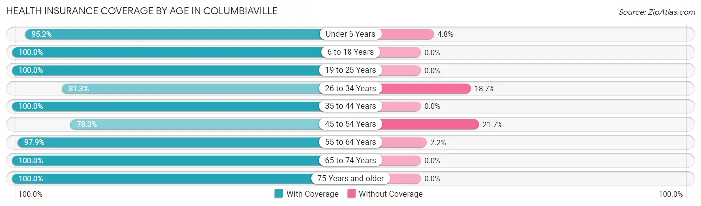 Health Insurance Coverage by Age in Columbiaville
