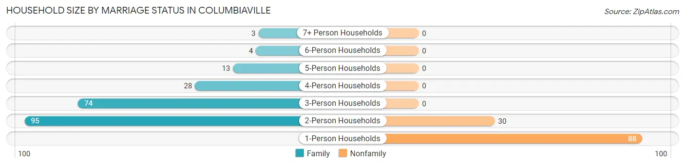 Household Size by Marriage Status in Columbiaville