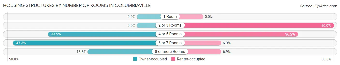 Housing Structures by Number of Rooms in Columbiaville