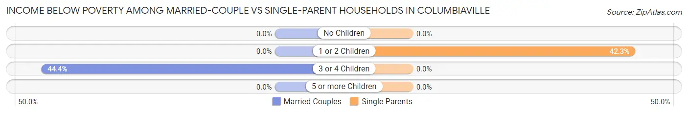 Income Below Poverty Among Married-Couple vs Single-Parent Households in Columbiaville