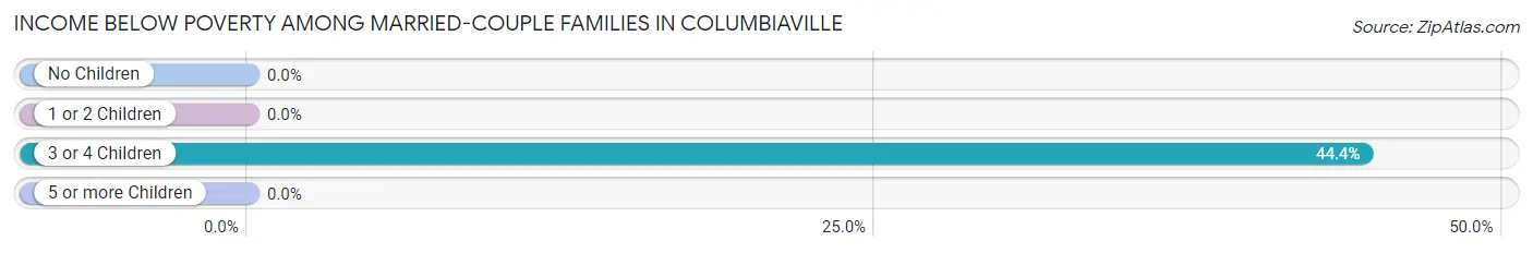 Income Below Poverty Among Married-Couple Families in Columbiaville