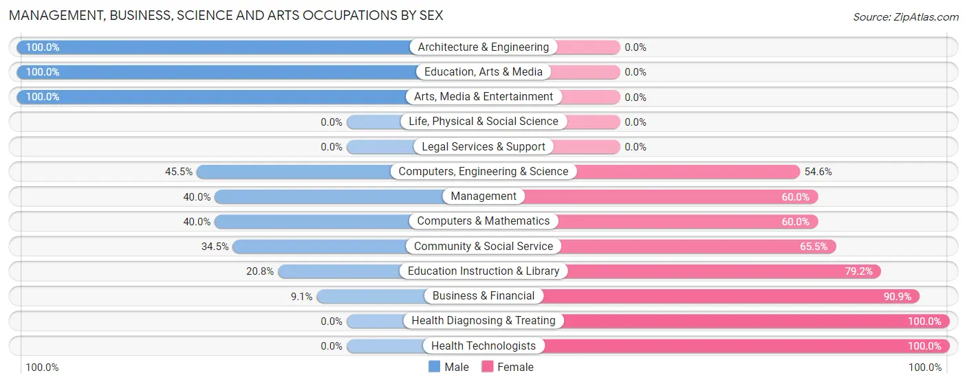 Management, Business, Science and Arts Occupations by Sex in Columbiaville