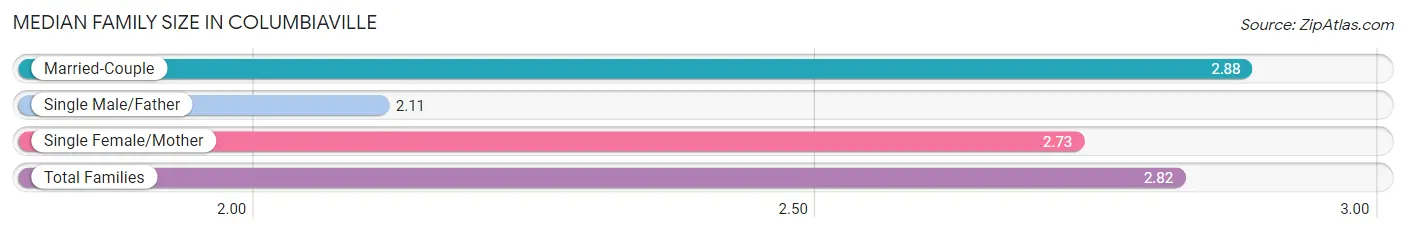 Median Family Size in Columbiaville