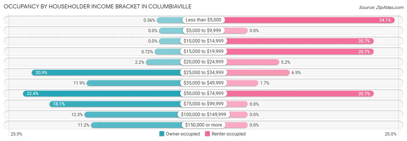 Occupancy by Householder Income Bracket in Columbiaville