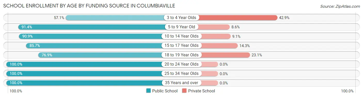 School Enrollment by Age by Funding Source in Columbiaville