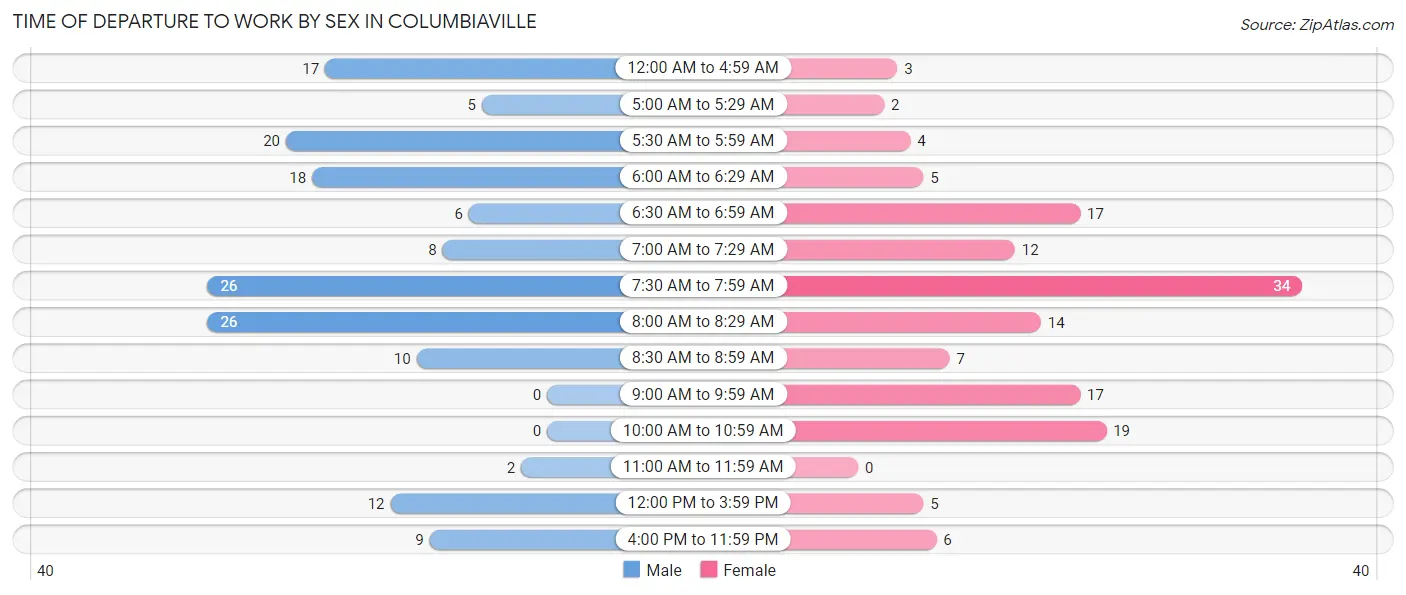 Time of Departure to Work by Sex in Columbiaville