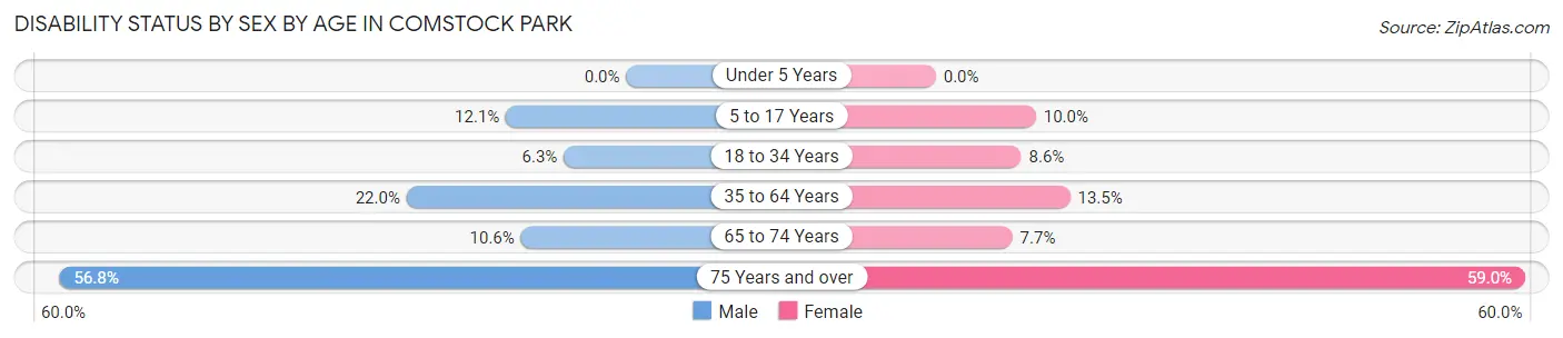 Disability Status by Sex by Age in Comstock Park