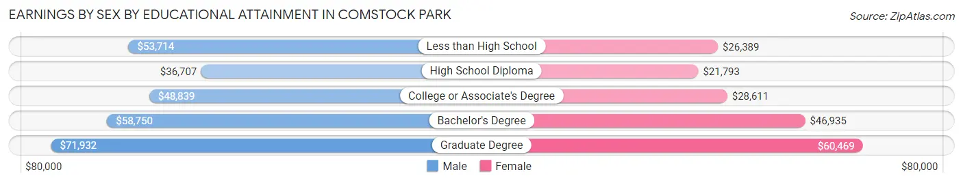 Earnings by Sex by Educational Attainment in Comstock Park