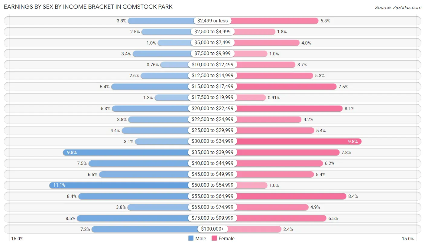 Earnings by Sex by Income Bracket in Comstock Park