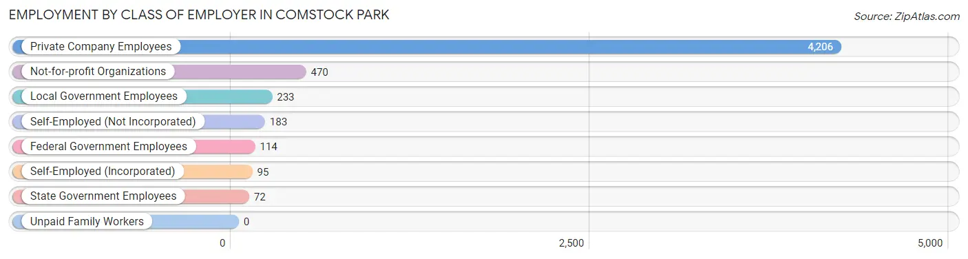 Employment by Class of Employer in Comstock Park