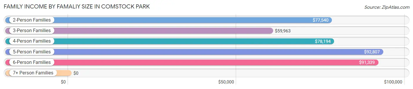 Family Income by Famaliy Size in Comstock Park