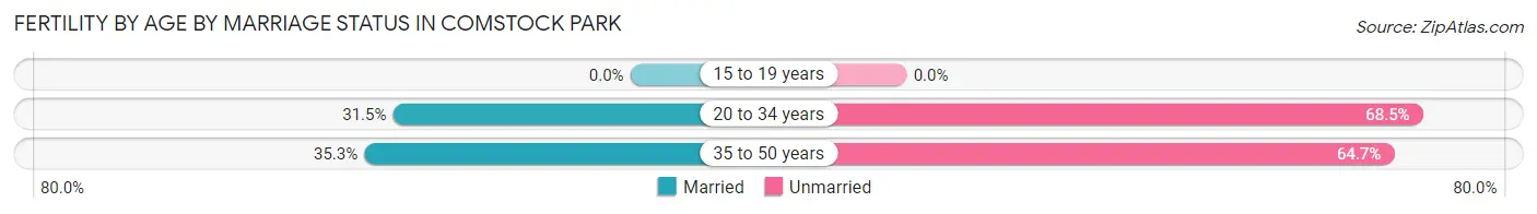 Female Fertility by Age by Marriage Status in Comstock Park