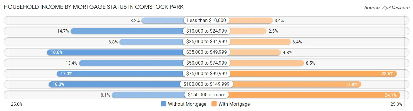 Household Income by Mortgage Status in Comstock Park