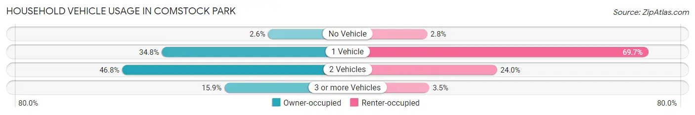 Household Vehicle Usage in Comstock Park