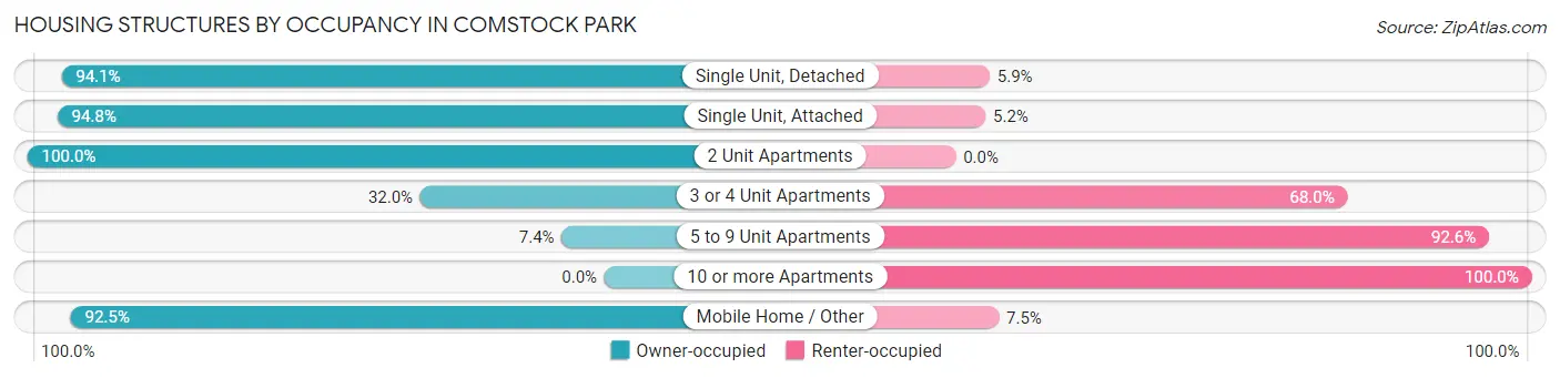 Housing Structures by Occupancy in Comstock Park