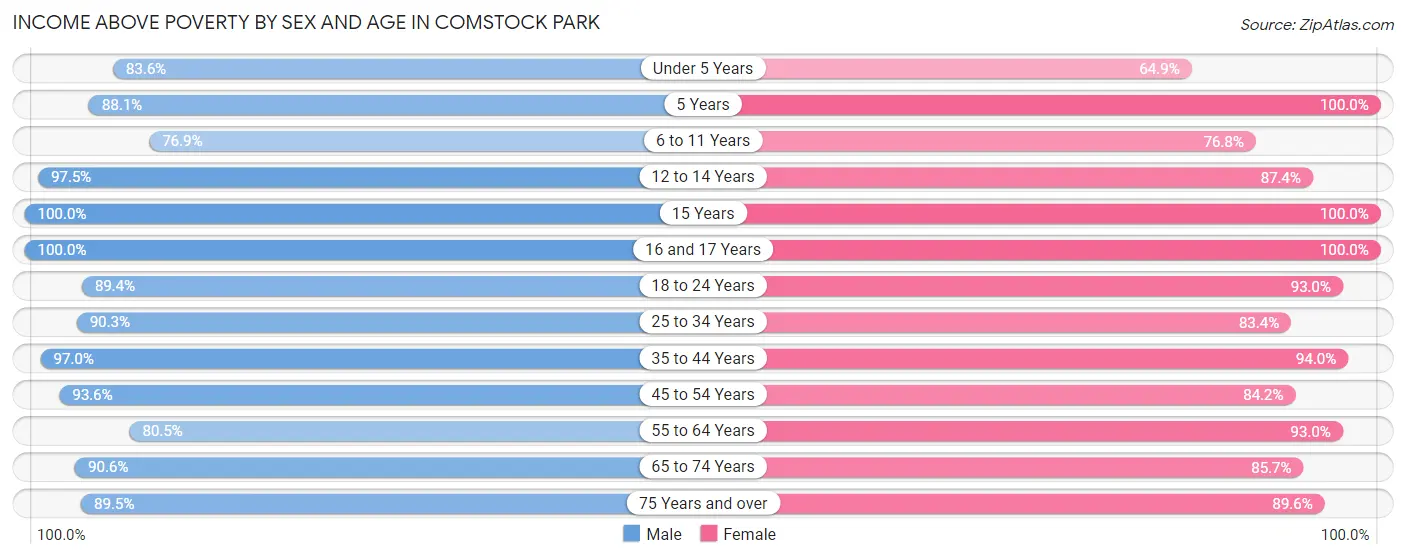 Income Above Poverty by Sex and Age in Comstock Park