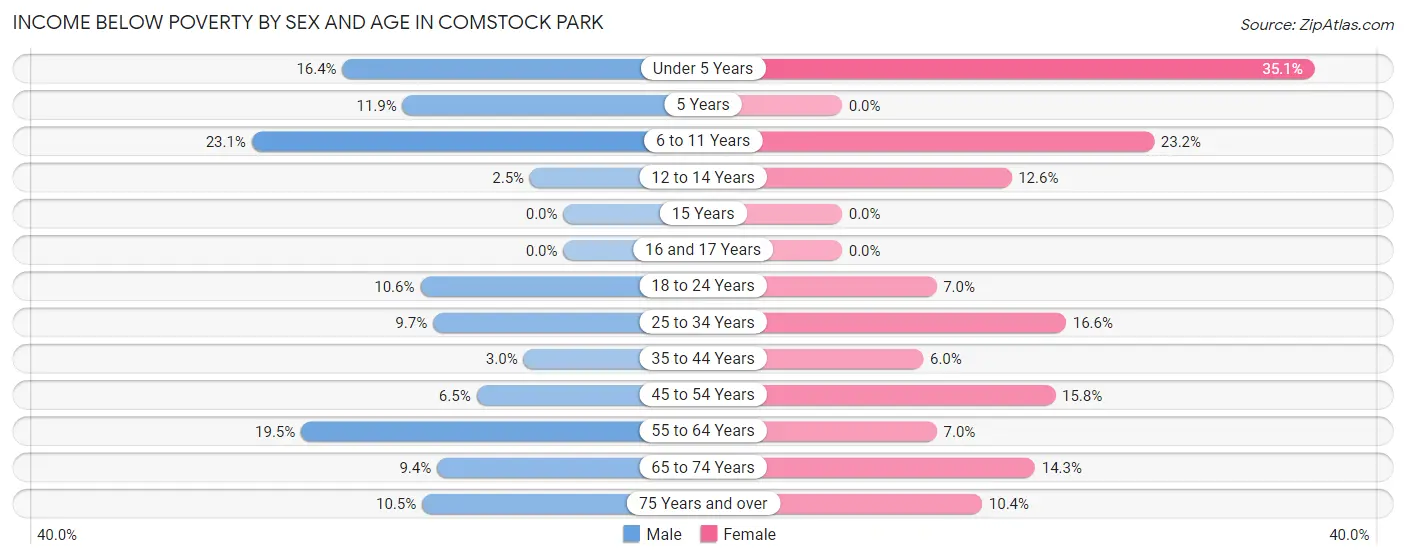 Income Below Poverty by Sex and Age in Comstock Park