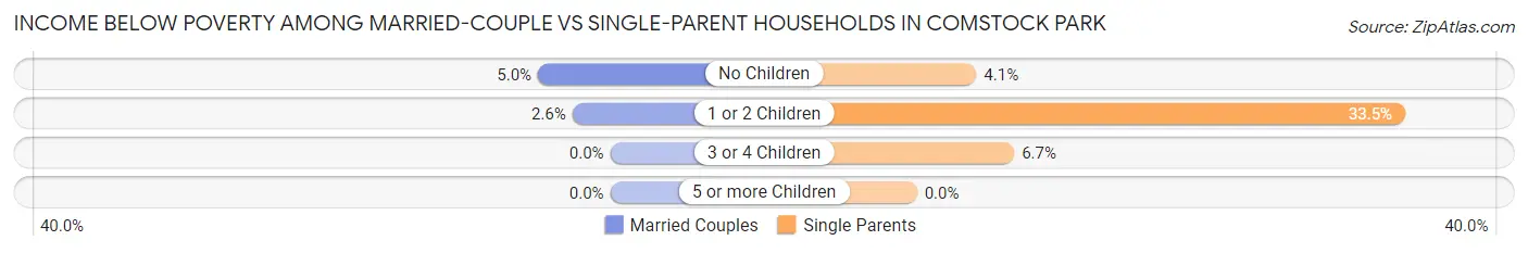 Income Below Poverty Among Married-Couple vs Single-Parent Households in Comstock Park